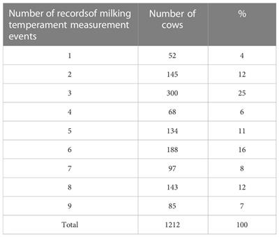 Estimation of genetic parameters for milking temperament in Holstein-Gyr cows